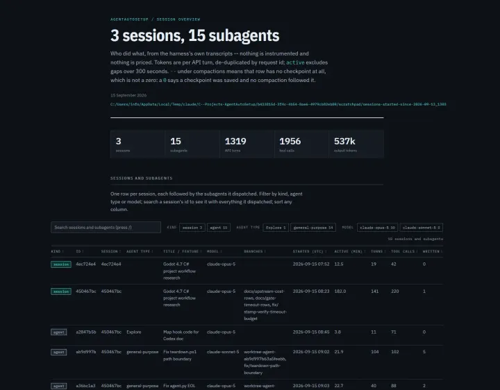 Sitzungsbericht: 3 Sitzungen und 15 Subagenten, mit Summen für API-Turns, Tool-Aufrufe und Output-Tokens, und eine sortierbare Tabelle aller Sitzungen und Subagenten mit Modell, Branches, aktiven Minuten und Tool-Aufrufen