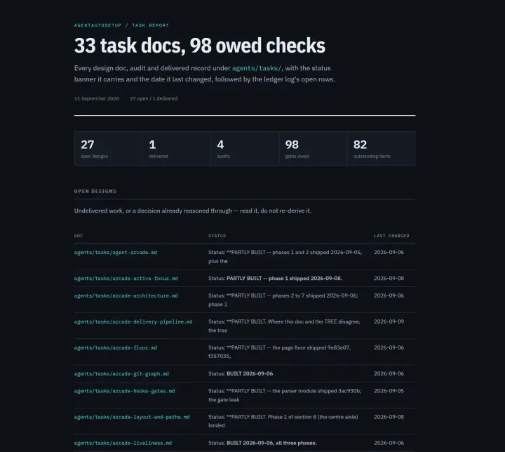 Aufgabenbericht: 33 Aufgabendokumente und 98 offene Prüfungen, mit Summen für offene Entwürfe, gelieferte Arbeit, Audits und offene Punkte, und eine Tabelle der Entwurfsdokumente mit Status und letzter Änderung